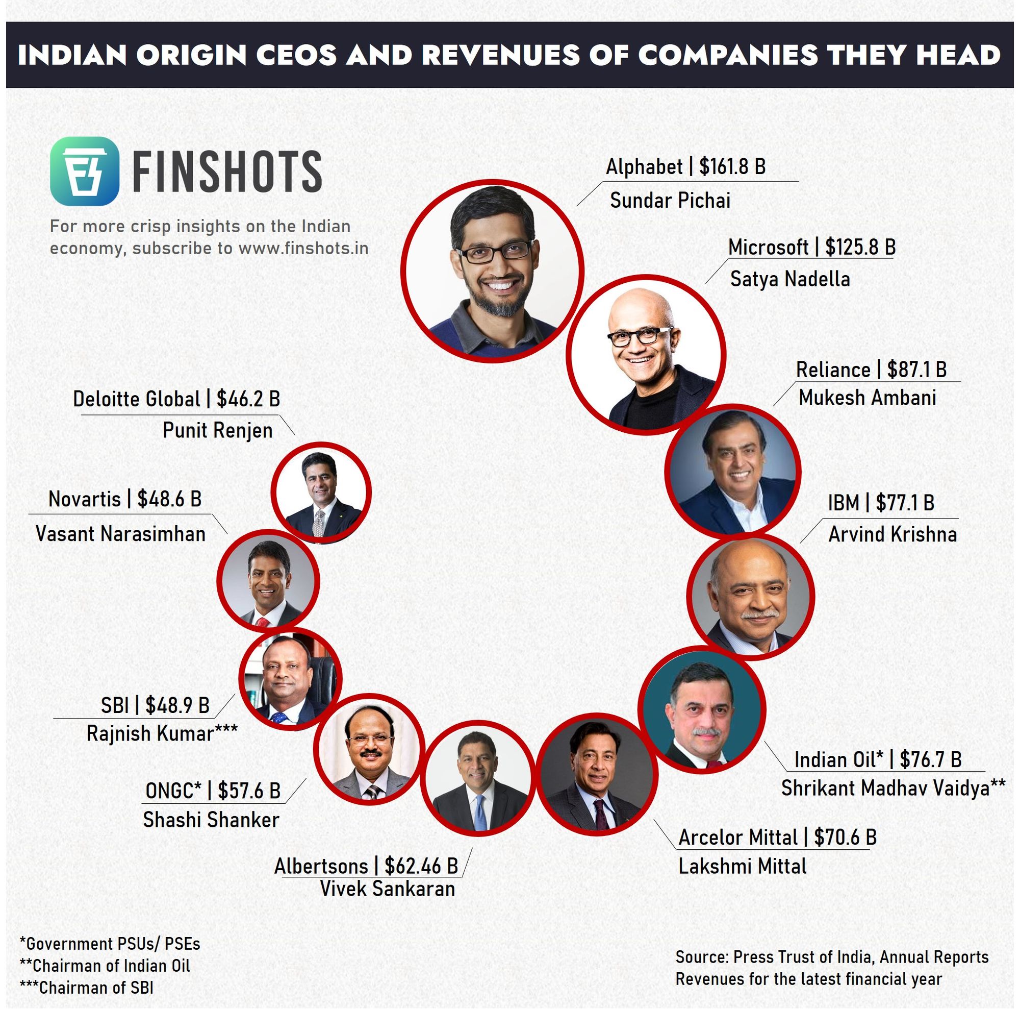 Indian Origin CEOs And Revenues Of Companies They Head