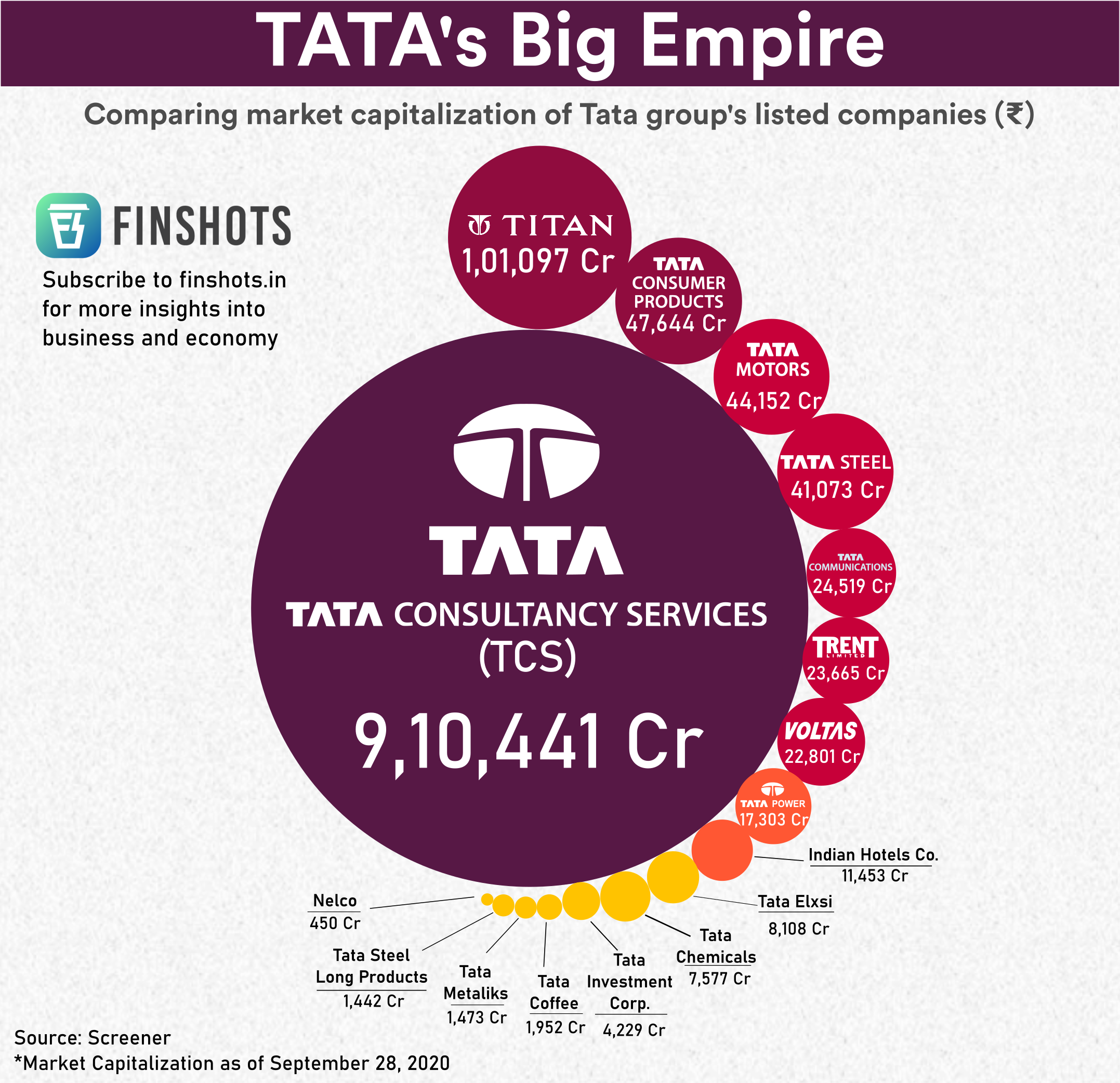 How valuable is TCS?