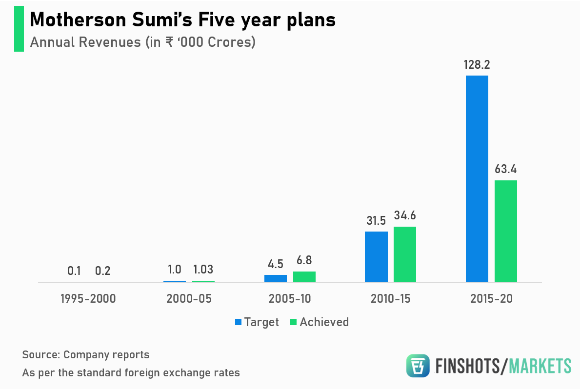 Motherson Sumi and the growth challenge