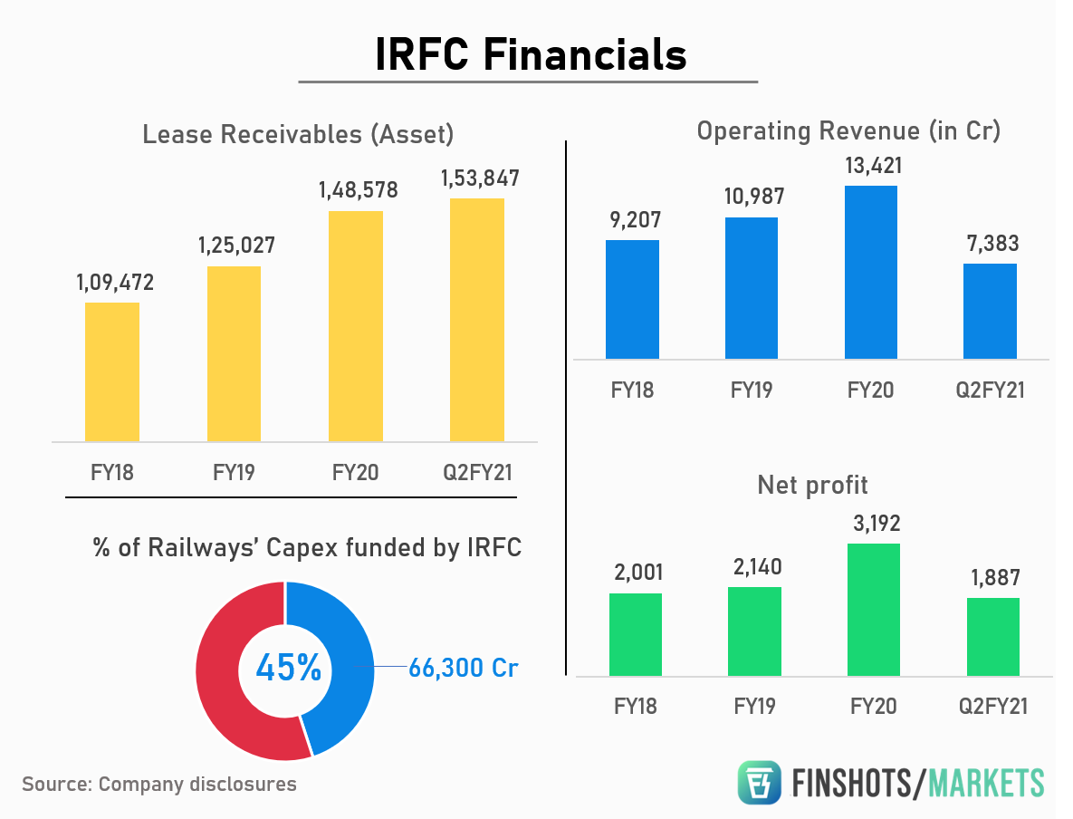 Apply For Indian Railway Finance Corporation Ipo At Zerodha