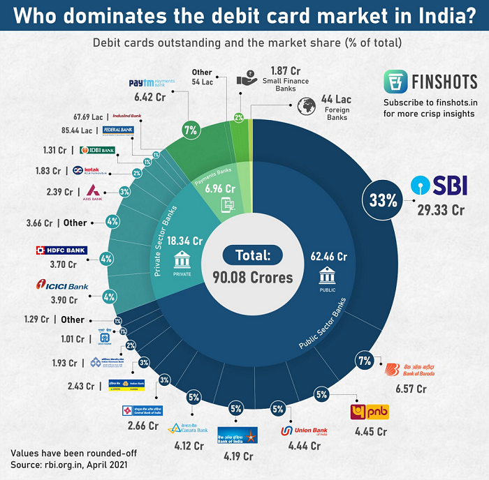 Who dominates the debit cards market in India?