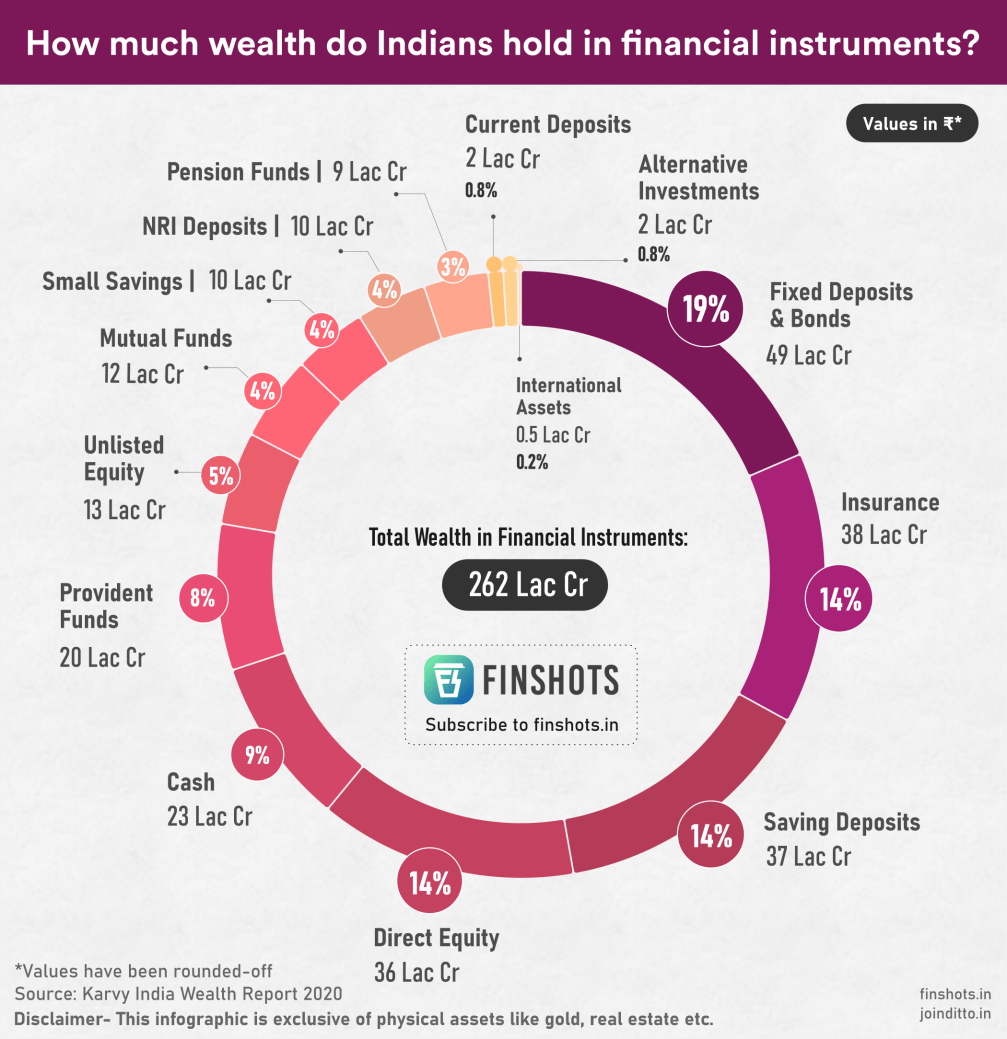 How much wealth do Indians hold in financial instruments?