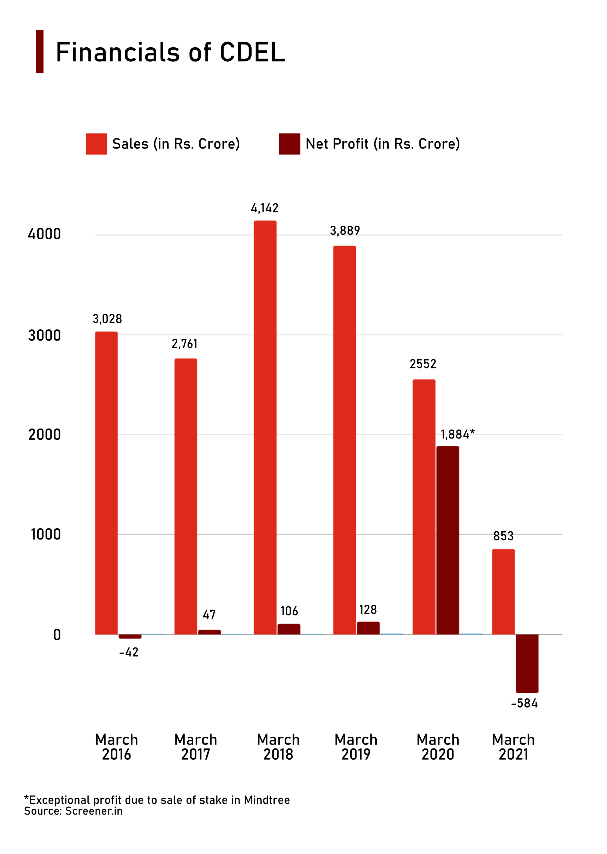 Ccd on sale share price